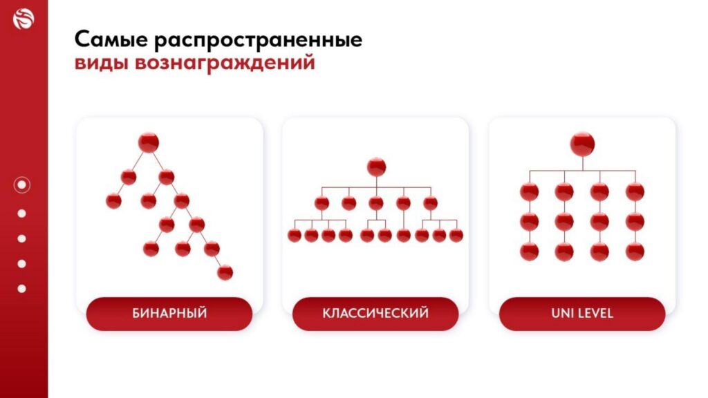 Самые распространенные виды вознаграждений в сетевых компаниях: Бинарный, классический, uni level Самые распространенные виды вознаграждений в сетевых компаниях: Бинарный, классический, uni level