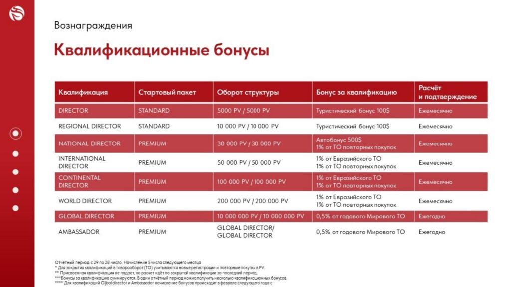 Квалификационные бонусы и статусы партнеров WHIEDA Квалификационные бонусы и статусы партнеров WHIEDA