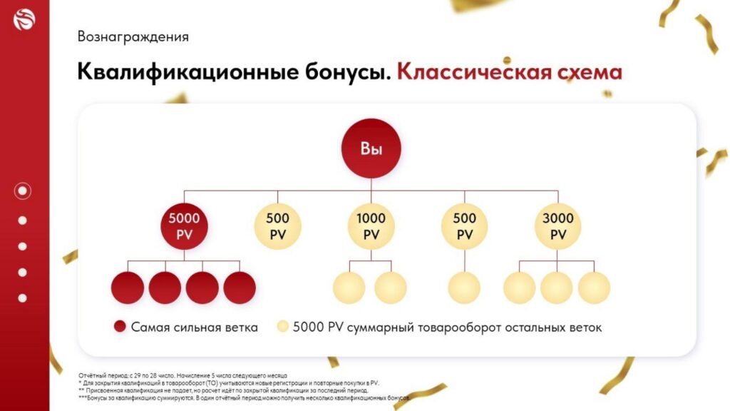Квалификационные бонусы. Классическая схема Квалификационные бонусы. Классическая схема