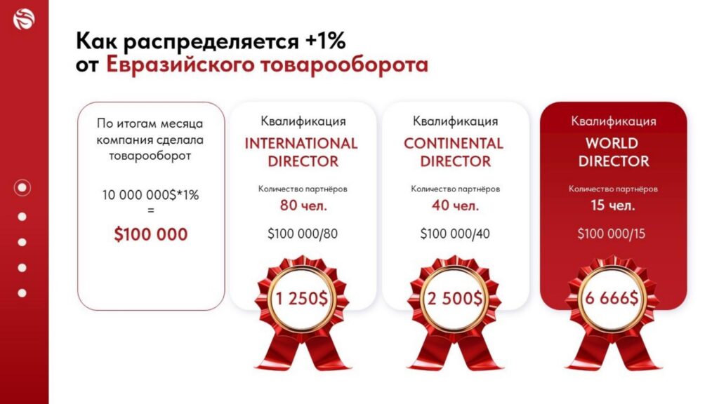 Как распределяется +1% от Евразийского товарооборота Как распределяется +1% от Евразийского товарооборота